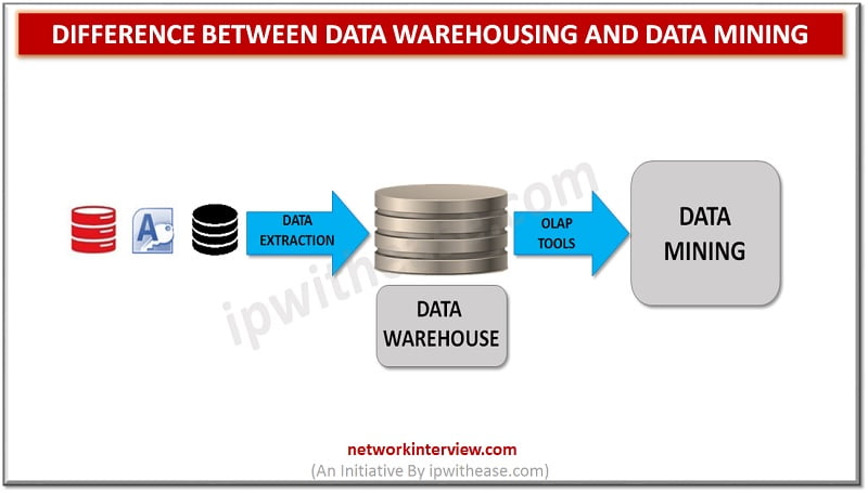 Data Warehousing and Data Mining