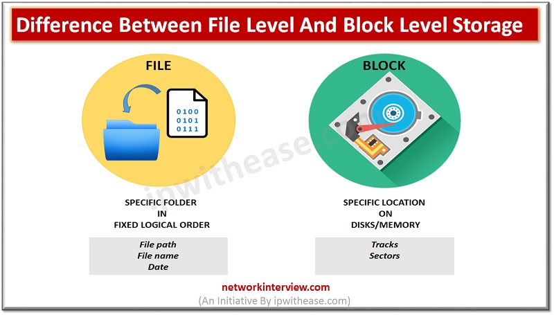 File level storage and Block level storage
