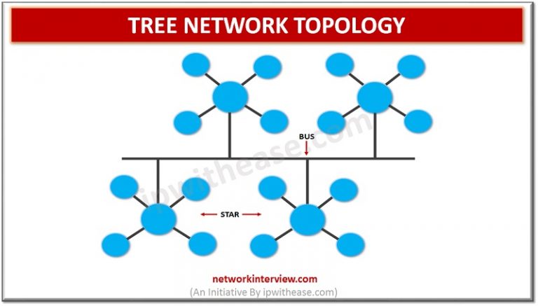 Tree Network Topology » Network Interview