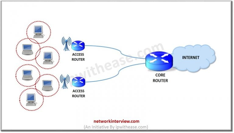 AODV Routing Protocol » Network Interview