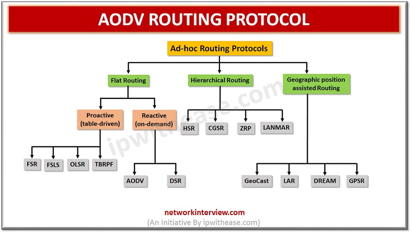 AODV ROUTING PROTOCOL