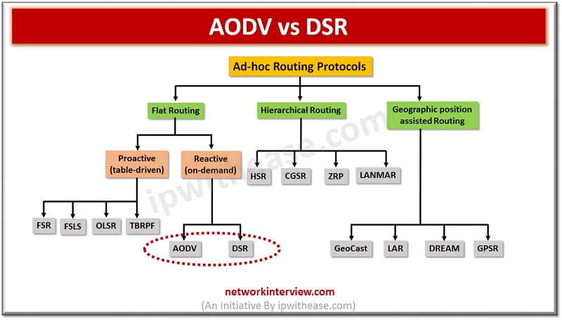 Difference between AODV routing protocol and DSR protocol