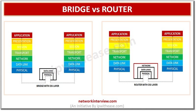 network bridge and router