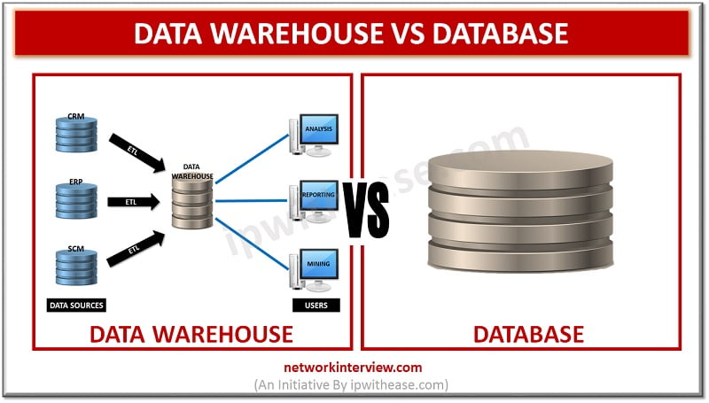 Database and Data Warehouse : Detailed Comparison » Network Interview