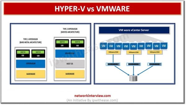 Hyper V Vs VMware : Detailed Comparison » Network Interview