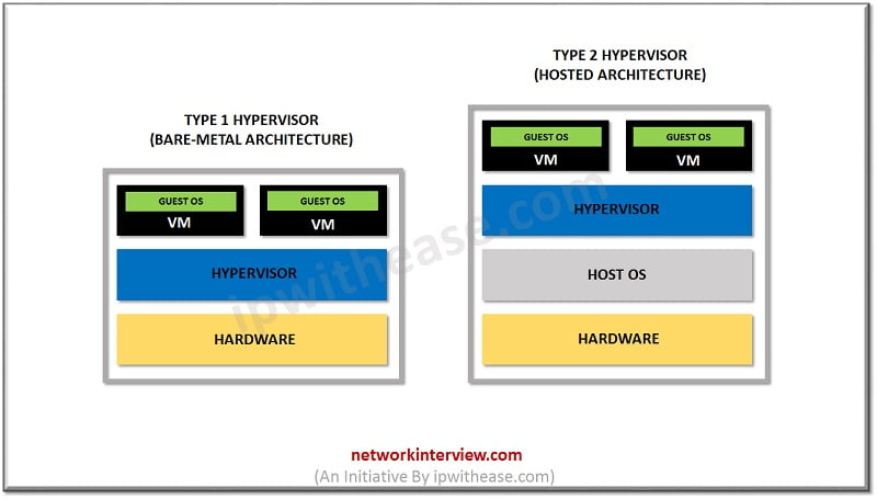 Hyper V vs VMware : Detailed Comparison » Network Interview