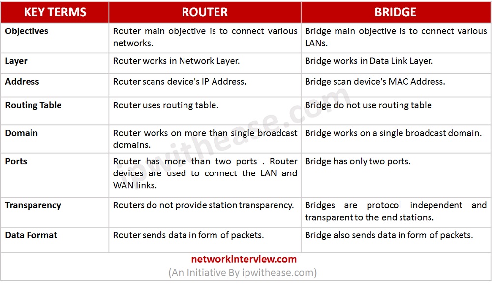 ægtemand lobby storhedsvanvid Difference between Network Bridge and Router » Network Interview