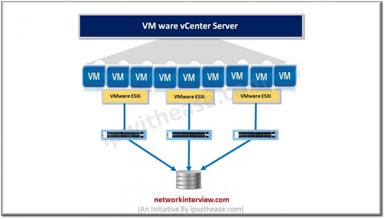 Hyper V vs VMware : Detailed Comparison » Network Interview