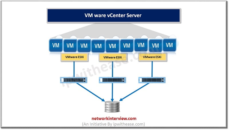 Hyper V vs VMware : Detailed Comparison » Network Interview