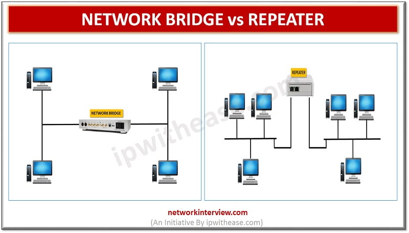 Network bridge. Repeater vs. Network Bridge vs Network. Выбери ответ витая пара Repeater мост.