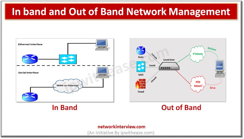 IN BAND AND OUT OF BAND NETWORK MANAGEMENT