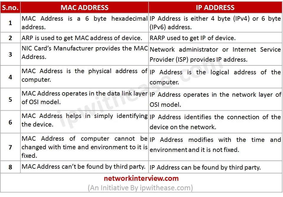 MAC Address vs IP Address : Know the difference » Network Interview