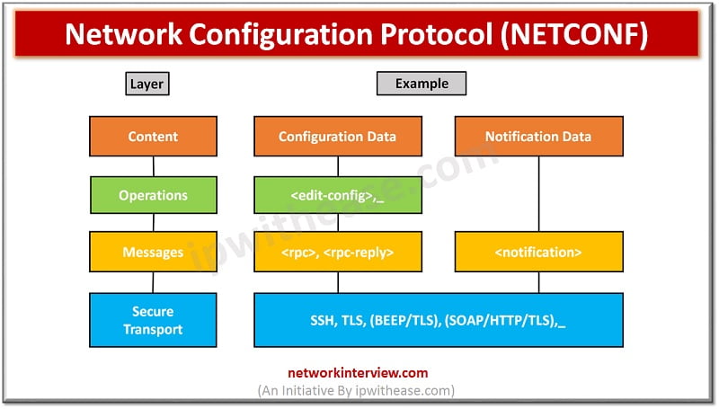 NETCONF protocol