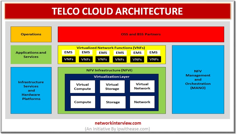 Telco Cloud Architecture