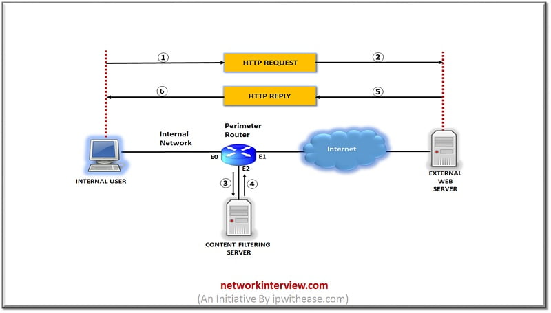 What Is Web Content And URL Filtering?