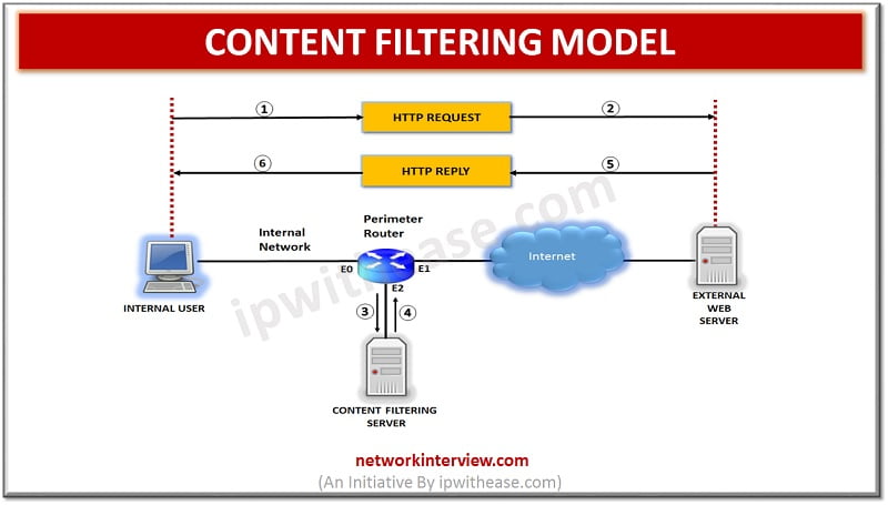 content filtering model