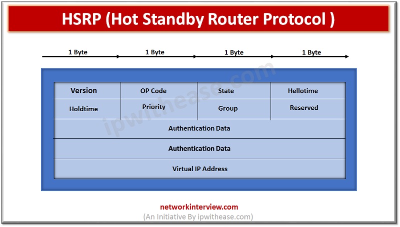 Hot Standby Router Protocol (HSRP)