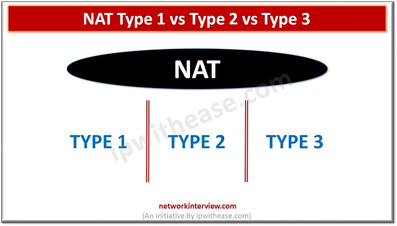 vindruer trekant Kanin NAT Type 1 vs 2 vs 3 : Detailed Comparison » Network Interview