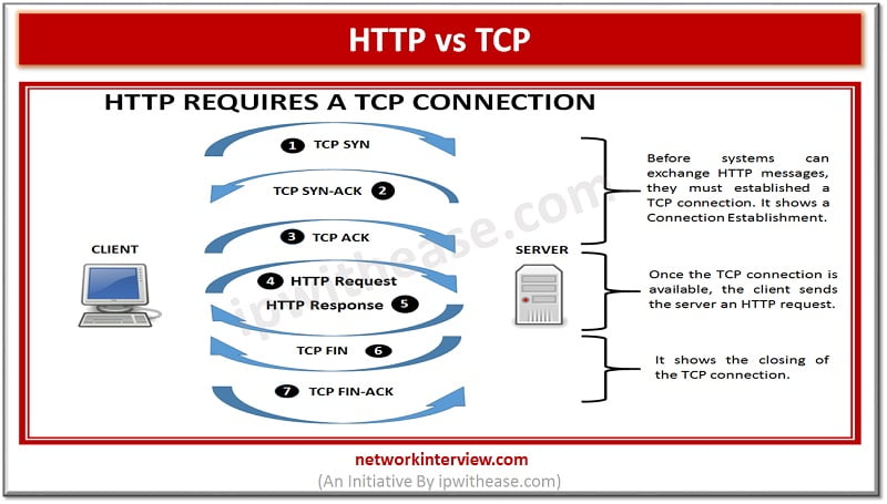 http vs tcp