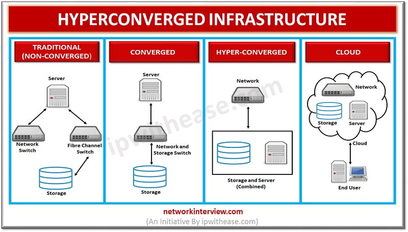 What Is Hyper Converged Infrastructure Hci Detailed Explanation Network Interview