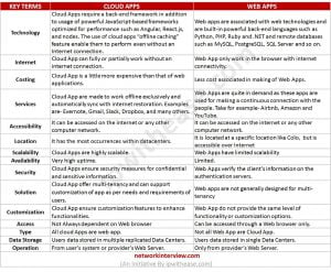 Cloud App vs Web App : Detailed Comparison » Network Interview