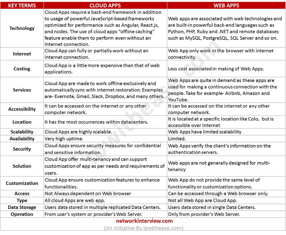 Web App vs Website: Key Differences Explained with Examples