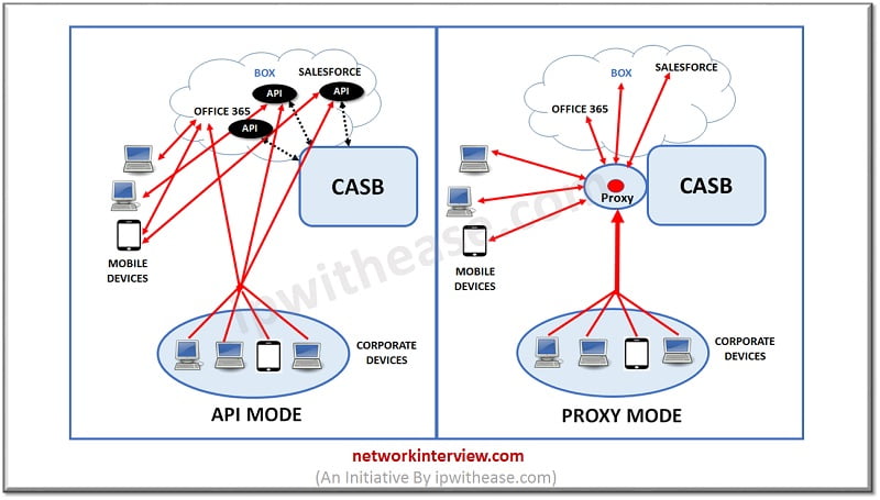 casb forward proxy vs reverse proxy