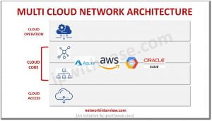 What is Multi Cloud Network Architecture - Aviatrix ? » Network Interview