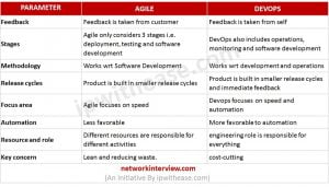 Difference Between Agile And Devops - Agile Vs Devops » Network Interview