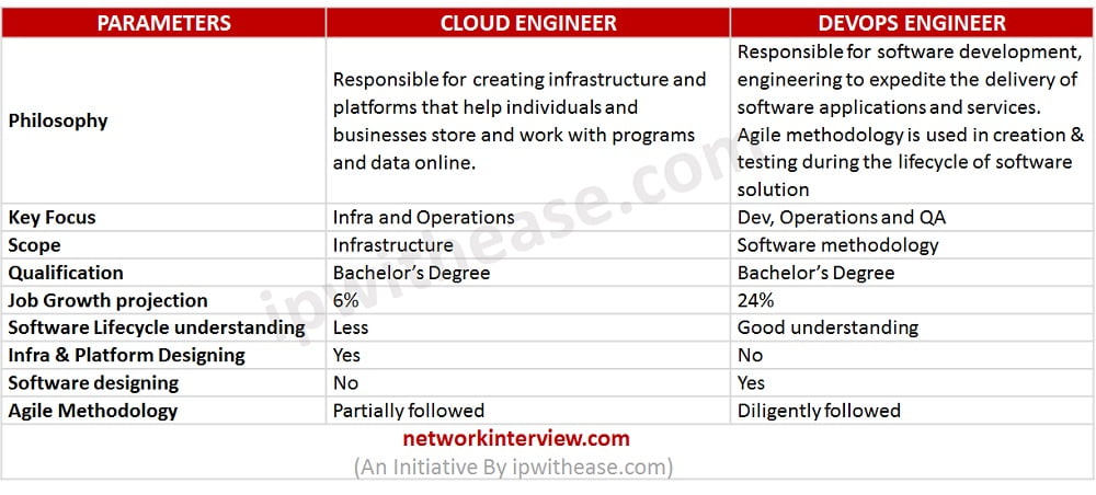 data engineer vs data architect