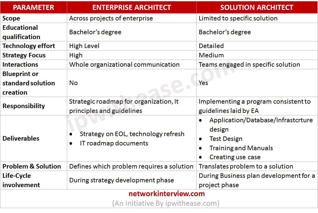 Enterprise Architect vs Solution Architect » Network Interview