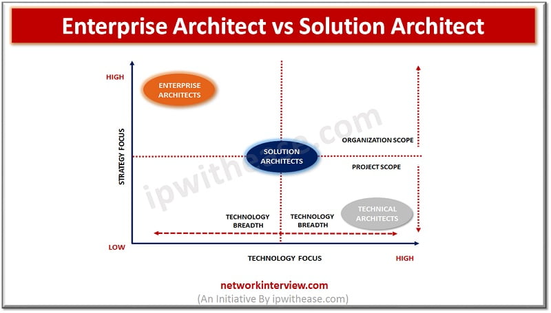 Differences between Enterprise Architects, Solution Architects and  Technical Architects