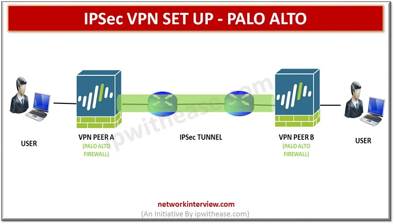 IPSEC VPN SETUP PALO ALTO