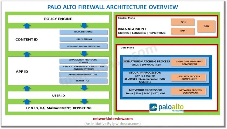 Palo Alto Firewall Architecture » Network Interview