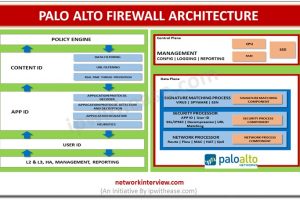 Palo Alto Firewall Architecture
