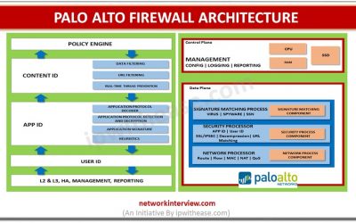 Palo Alto Firewall Architecture