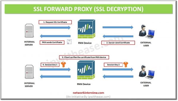 Palo Alto SSL Decryption » Network Interview