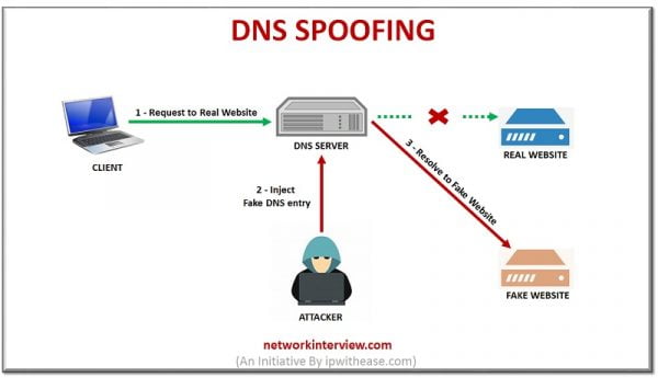 What Is Spoofing Detailed Explanation Network Interview