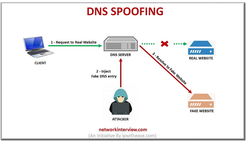 Днс работа 1 января. Атака IP-спуфинг схема. DNS Spoofing. Спуфинг подмена IP. DNS Spoofing (DNS cache poisoning).