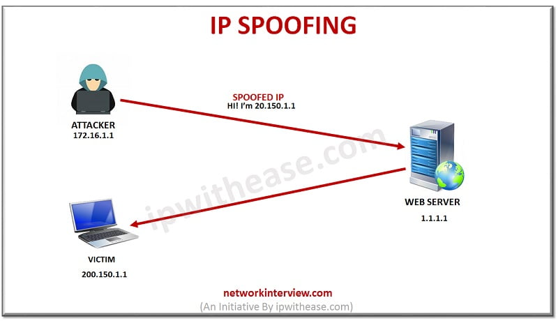 IP SPOOFING