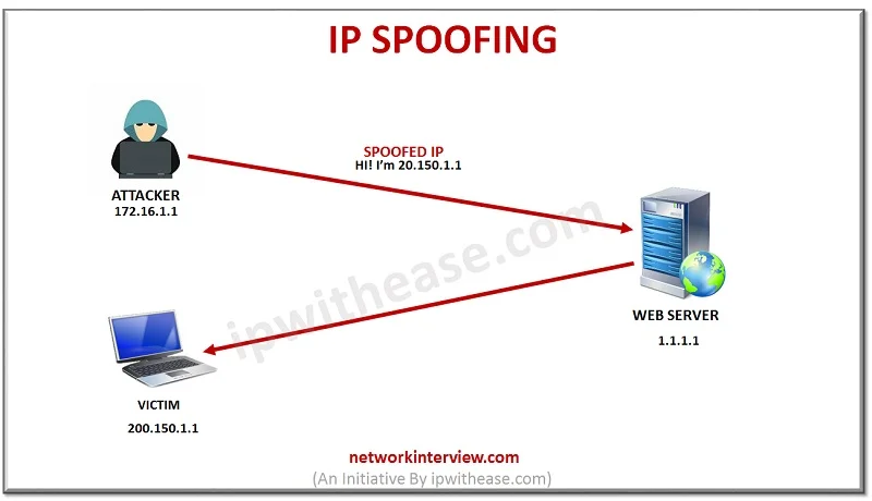 IP SPOOFING