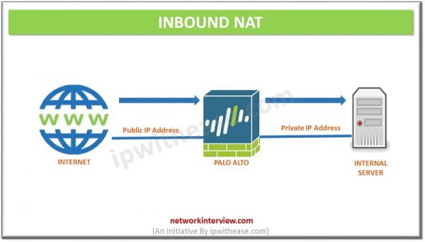 NAT Configuration & NAT Types - Palo Alto » Network Interview