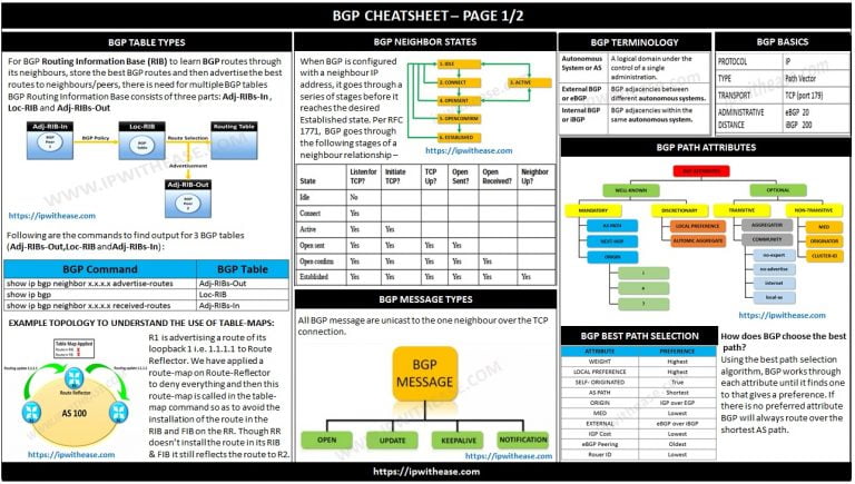 BGP CHEATSHEET » Network Interview