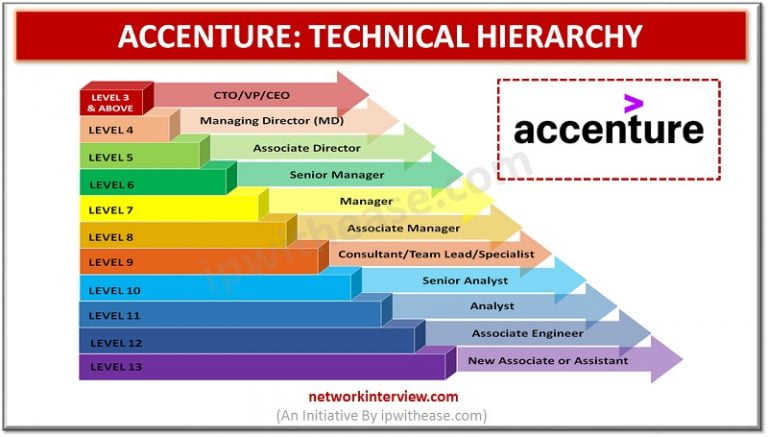 Technical Hierarchy Accenture Job Roles Network Interview