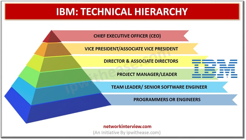 IBM: Technical Hierarchy » Network Interview