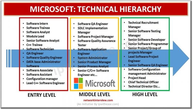 dell emc engineer hierarchy