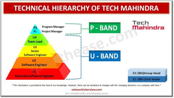 Technical Hierarchy of Tech Mahindra: Technical Jobs » Network Interview