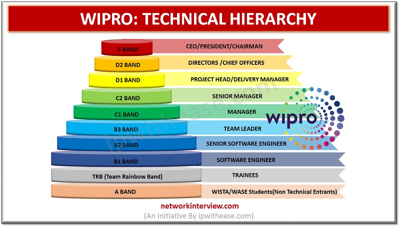 WIPRO TECHNICAL CAREER HIERARCHY