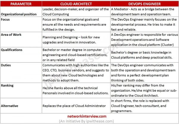 Cloud Architect vs DevOps Engineer: Emerging Job Roles of 2025 ...