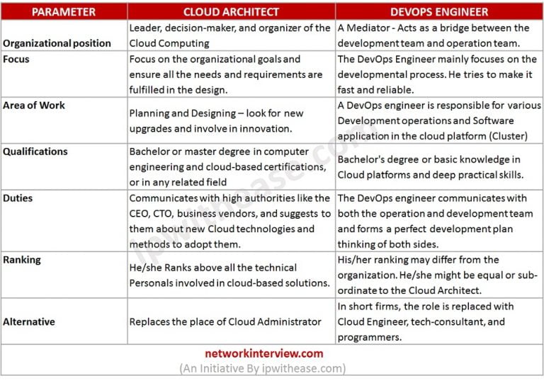 Cloud Architect vs DevOps Engineer: Emerging Job Roles of 2025 ...